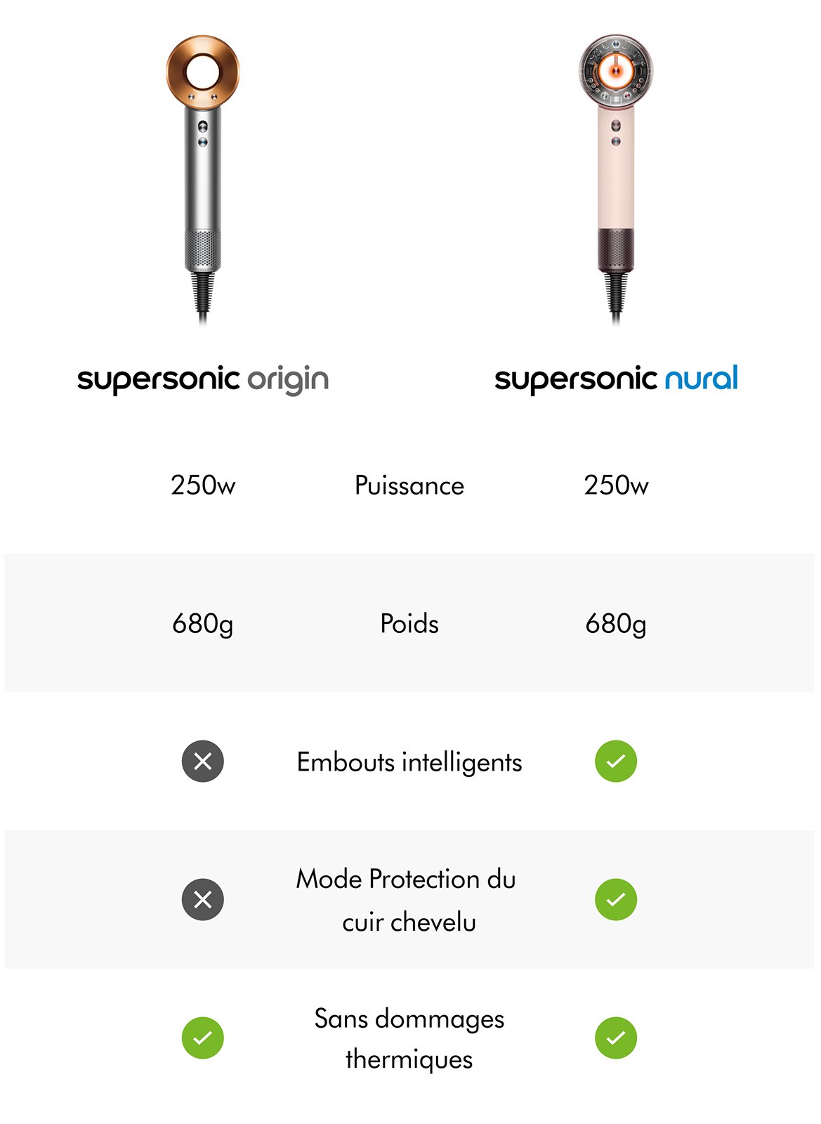 Dyson Supersonic Origin Nickel/Cuivré DYSON No color